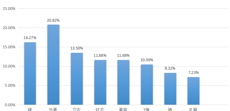 2019广东时装周-春季数据趋势报告(图6)